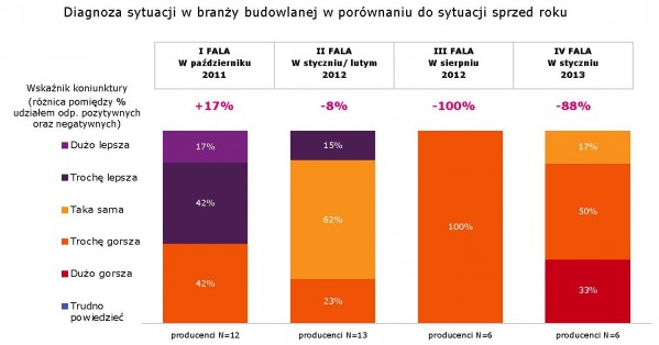 Branża ociepleń - lepiej, ale nie w tym roku