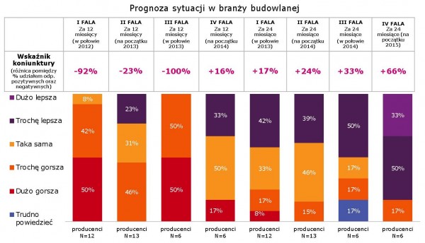 Branża ociepleń - lepiej, ale nie w tym roku