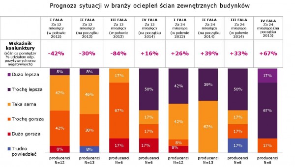 Branża ociepleń - lepiej, ale nie w tym roku