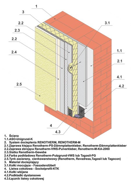 Systemy dociepleń RENOTHERM