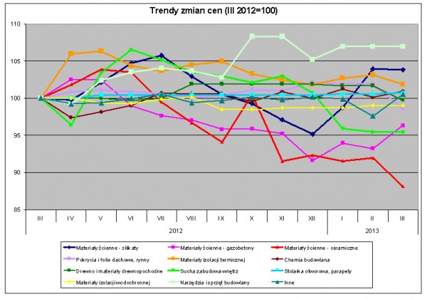 Wykres. Trendy zmian cen – dane Grupy PSB S.A.