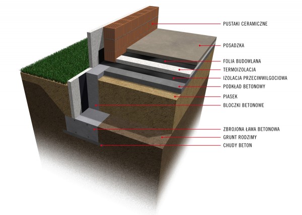 Jak wykonać dobry fundament