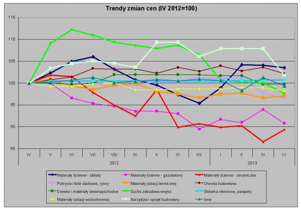 Wykres. Trendy zmian cen – dane Grupy PSB S.A.