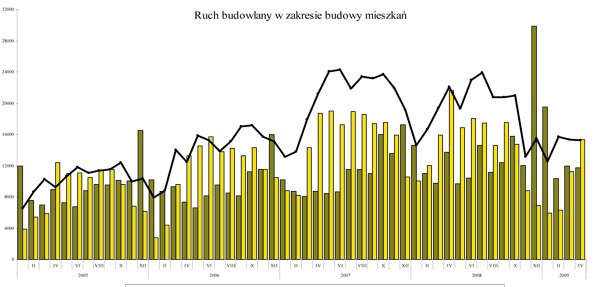 GUS - Budownictwo mieszkaniowe w okresie I-IV 2009 r.<br />