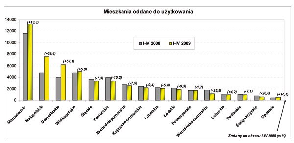 GUS - Budownictwo mieszkaniowe w okresie I-IV 2009 r.<br />