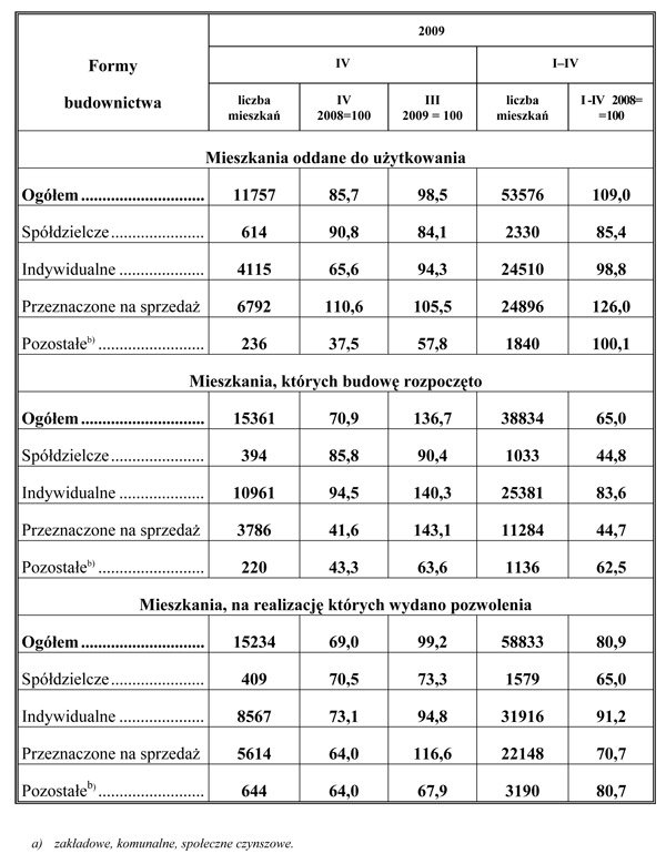 GUS - Budownictwo mieszkaniowe w okresie I-IV 2009 r.<br />