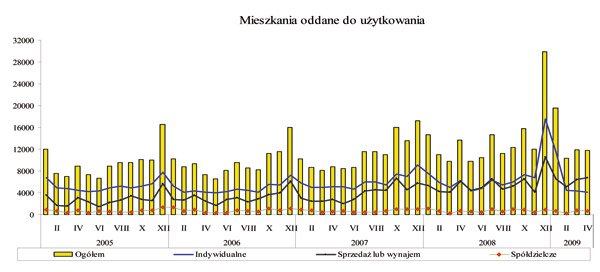 GUS - Budownictwo mieszkaniowe w okresie I-IV 2009 r.<br />