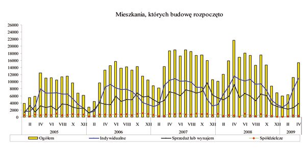 GUS - Budownictwo mieszkaniowe w okresie I-IV 2009 r.<br />