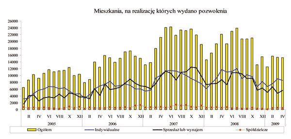 GUS - Budownictwo mieszkaniowe w okresie I-IV 2009 r.<br />