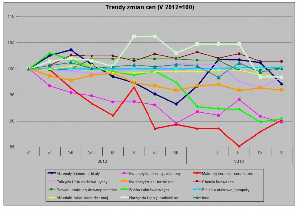 Trendy zmian cen materiałów budowlanych w maju 2003