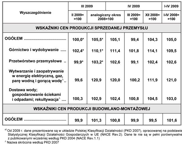 GUS - budownictwo w kwietniu 2009
