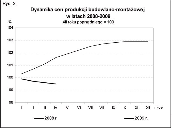 GUS - budownictwo w kwietniu 2009
