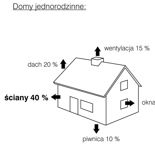 Dlaczego należy ocieplać budynki?