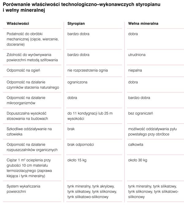 Wybór właściwego systemu a materiał izolacyjny