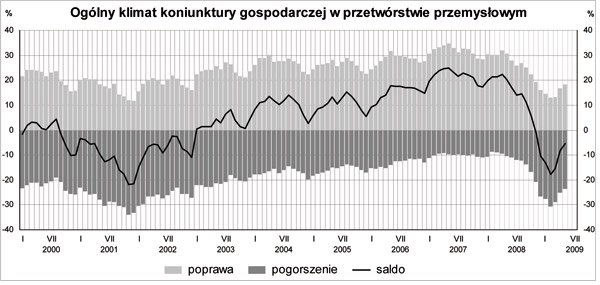 GUS - Koniunktura w przemyśle, budownictwie, handlu i usługach w maju 2009 r.