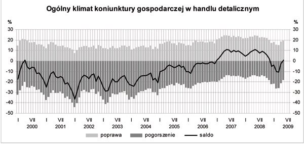 GUS - Koniunktura w przemyśle, budownictwie, handlu i usługach w maju 2009 r.
