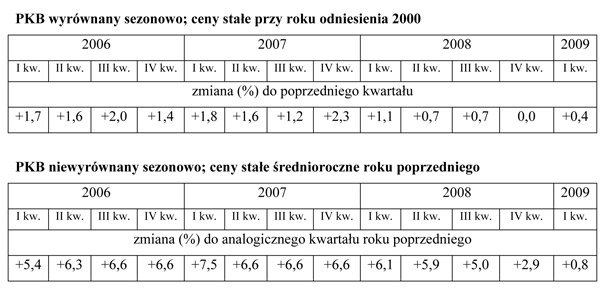 GUS - Produkt krajowy brutto w I kwartale 2009 r.