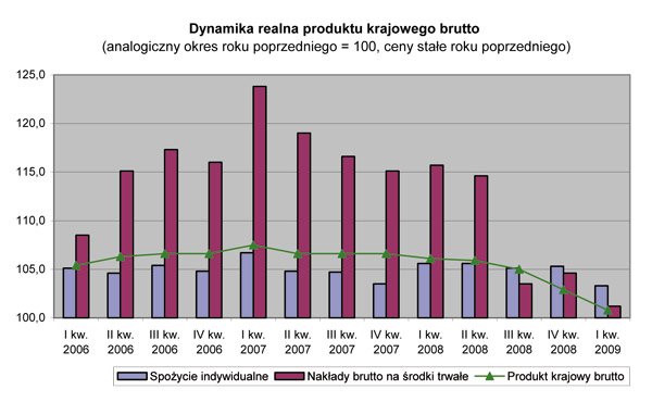 GUS - Produkt krajowy brutto w I kwartale 2009 r.