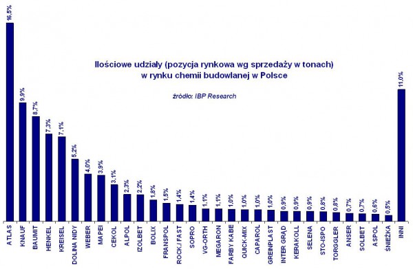 Ilościowe udziały (pozycja rynkowa wg sprzedaży w tonach) w rynku chemii budowlanej w Polsce