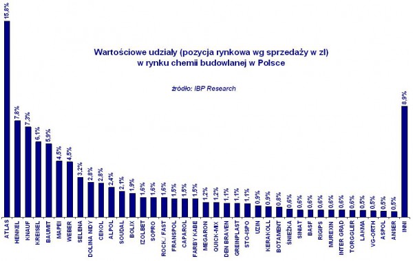 Wartościowe udziały (pozycja rynkowa wg sprzedaży w zł.) na rynku chemii budowlanej w Polsce
