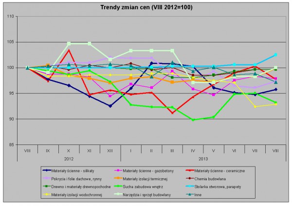 Wykres. Trendy zmian cen – dane Grupy PSB S.A.