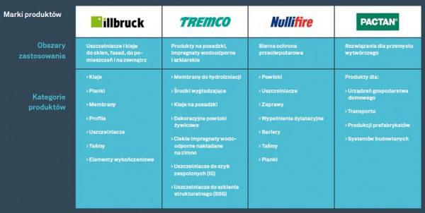 Fot. tremco illbruck