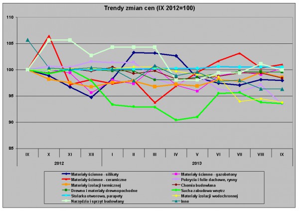 Ceny materiałów budowlanych we wrześniu 2013