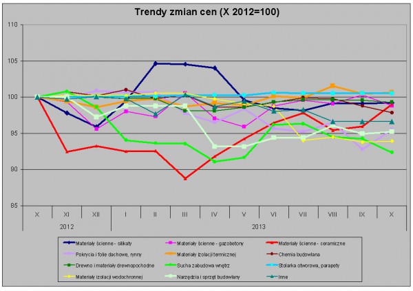 Wykres: Trendy zmian cen – dane Grupy PSB S.A.