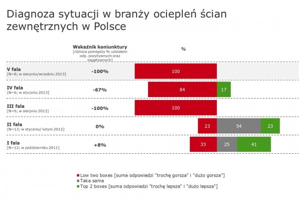 Badanie rynku ETICS w Polsce
