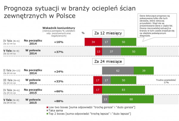 Badanie rynku ETICS w Polsce