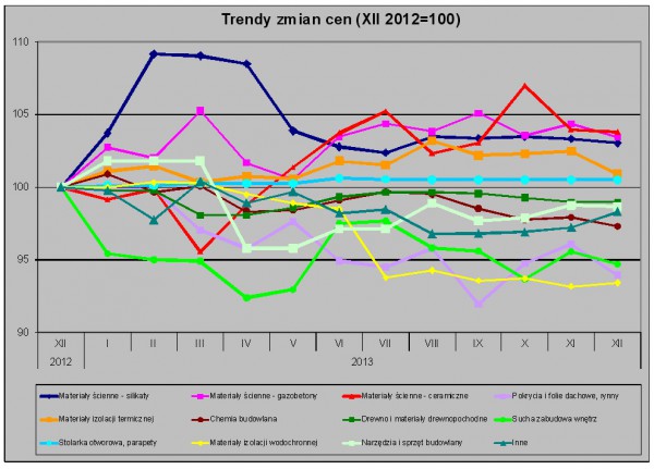 Wykres. Trendy zmian cen – dane Grupy PSB S.A.