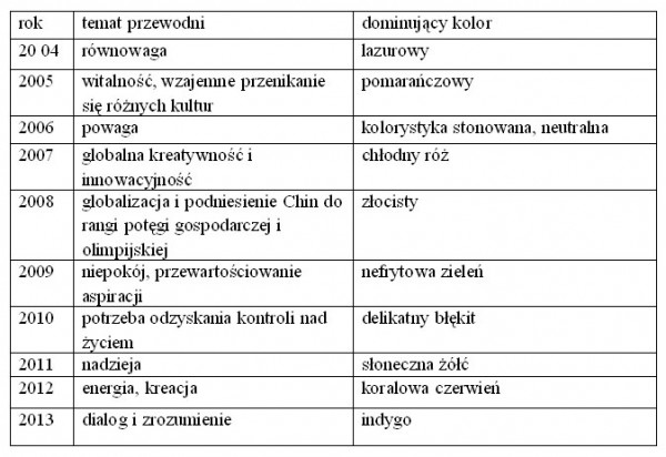 Dulux – kolory poprzednich lat