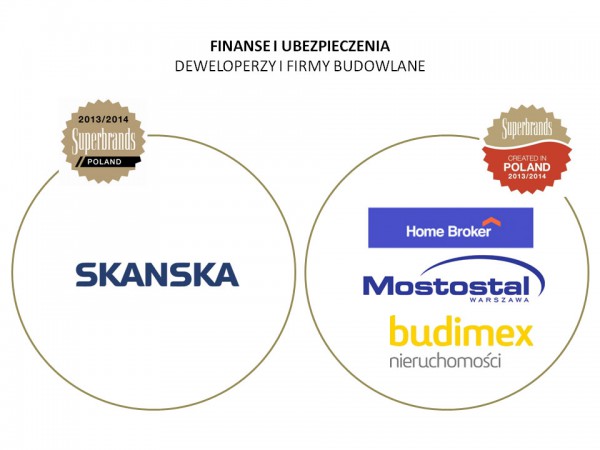 Jakie marki budowlane doceniają Polacy -Plebiscyt Superbrands