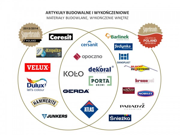 Jakie marki budowlane doceniają Polacy -Plebiscyt Superbrands