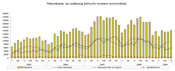 GUS - Budownictwo mieszkaniowe <sup>a)</sup> w okresie I-V 2009 r.