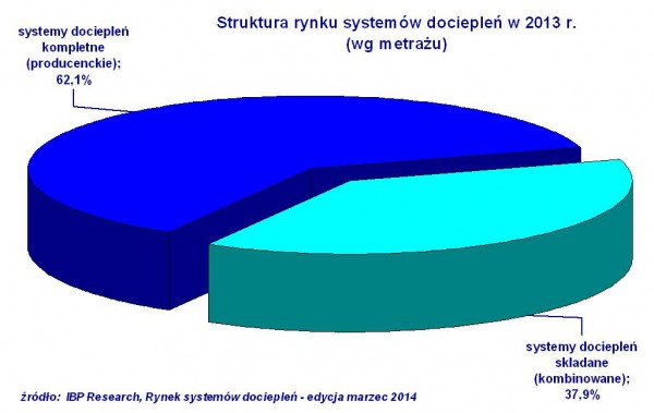 Rynek dociepleń budynków spada od 2 lat