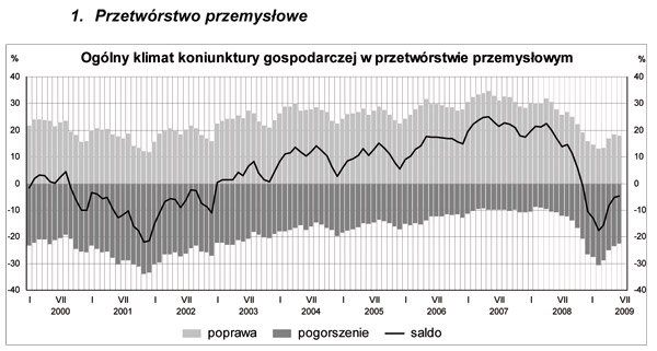 GUS - Koniunktura w przemyśle, budownictwie, handlu i usługach<br />w czerwcu 2009 r.