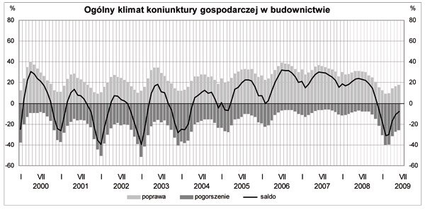 GUS - Koniunktura w przemyśle, budownictwie, handlu i usługach<br />w czerwcu 2009 r.