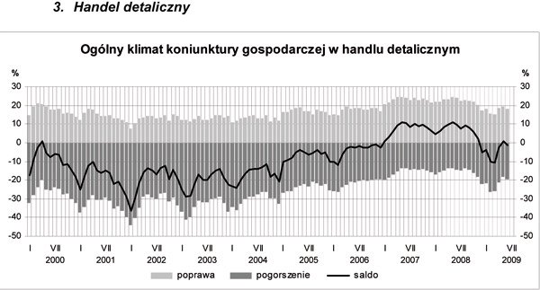 GUS - Koniunktura w przemyśle, budownictwie, handlu i usługach<br />w czerwcu 2009 r.