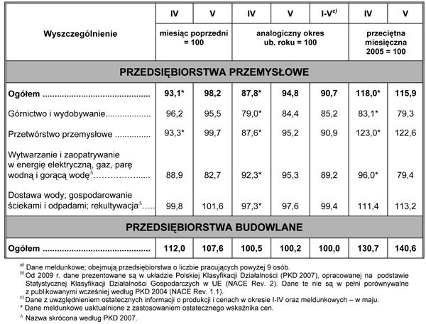 GUS - Dynamika produkcji przemysłowej i budowlano – montażowej w maju 2009 r.<sup>a)</sup>