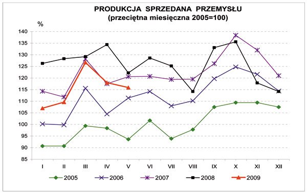 GUS - Dynamika produkcji przemysłowej i budowlano – montażowej w maju 2009 r.<sup>a)</sup>