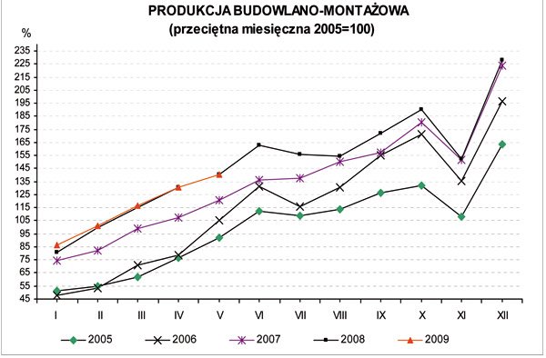 GUS - Dynamika produkcji przemysłowej i budowlano – montażowej w maju 2009 r.<sup>a)</sup>