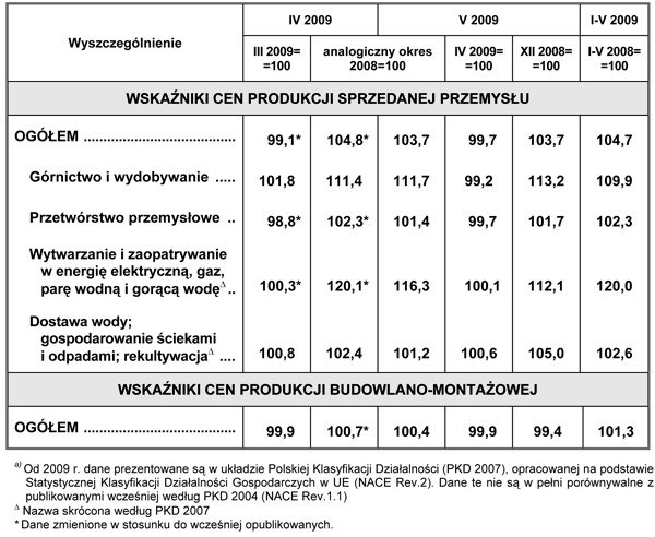 GUS - Wskaźniki cen produkcji sprzedanej przemysłu oraz produkcji budowlano-montażowej<sup>a)</sup> w maju 2009 r.