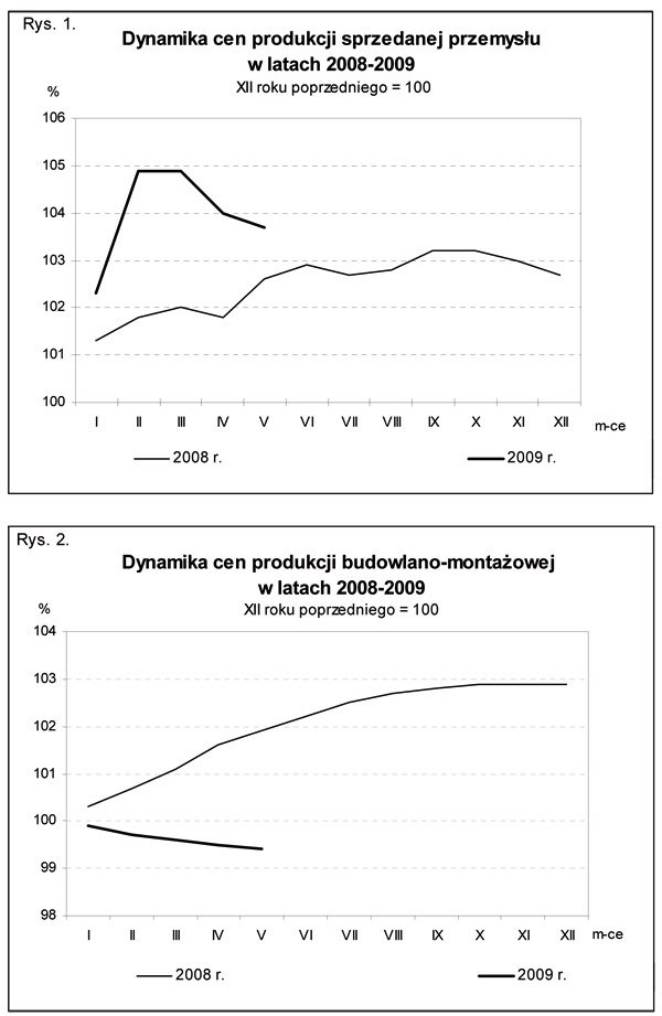 GUS - Wskaźniki cen produkcji sprzedanej przemysłu oraz produkcji budowlano-montażowej<sup>a)</sup> w maju 2009 r.
