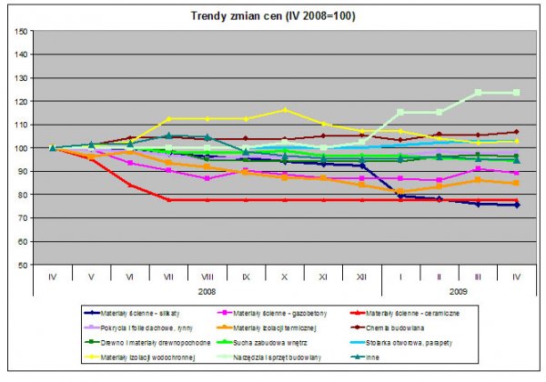 Wykres. Trendy zmian cen – dane Grupy PSB S.A.|