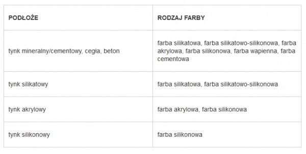 Jak samodzielnie przemalować elewację