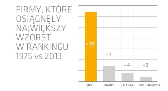 Ranking, Fot. Sika