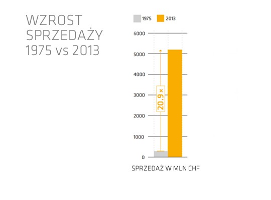 Wzrost sprzedaży, Fot. Sika