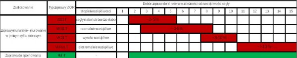 Tab1. Podział zapraw zależny od rodzaju spajanej cegły. Źródło: quick-mix