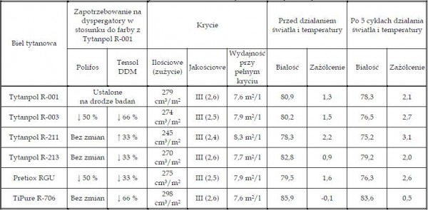 Legenda: ↑ - zwiększenie ilości dyspergatora, ↓ - zmniejszenie ilości dyspergatora